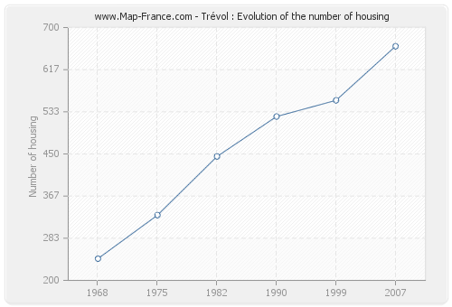 Trévol : Evolution of the number of housing