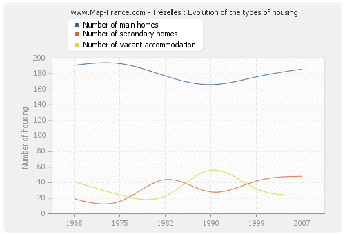 Trézelles : Evolution of the types of housing