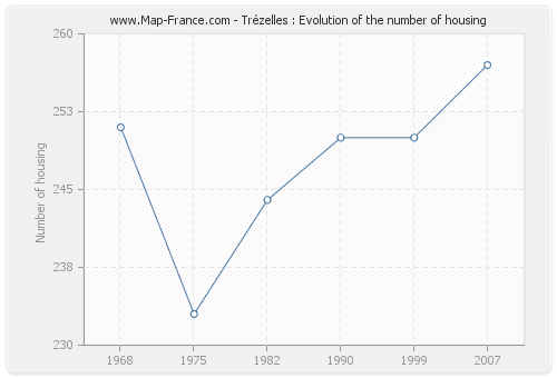 Trézelles : Evolution of the number of housing