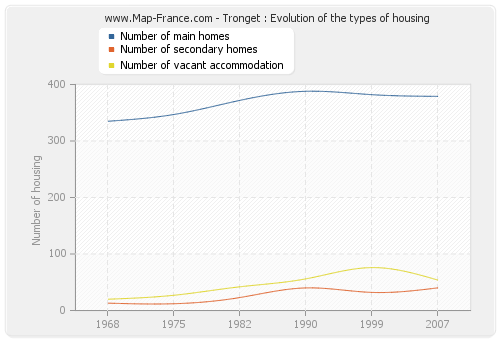 Tronget : Evolution of the types of housing