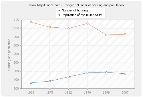 Tronget : Number of housing and population