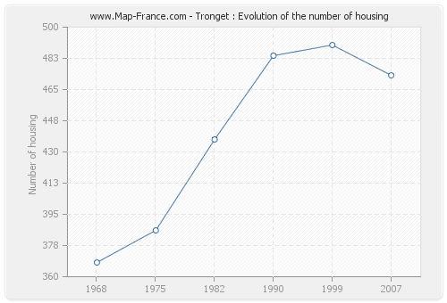 Tronget : Evolution of the number of housing
