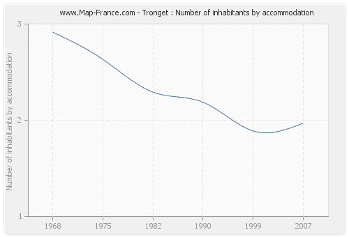 Tronget : Number of inhabitants by accommodation