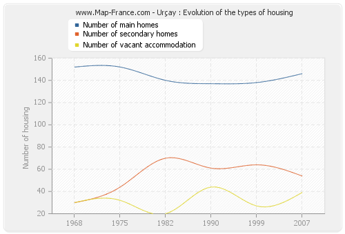 Urçay : Evolution of the types of housing