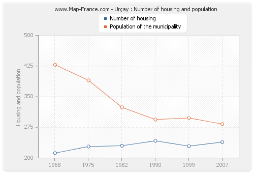 Urçay : Number of housing and population