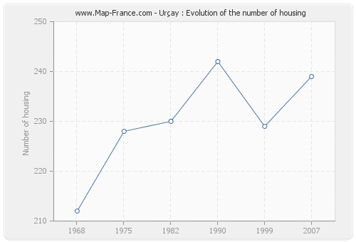 Urçay : Evolution of the number of housing