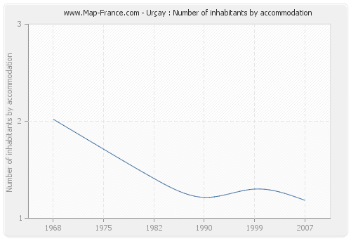 Urçay : Number of inhabitants by accommodation