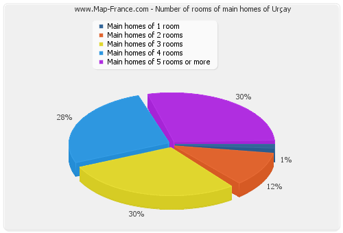 Number of rooms of main homes of Urçay