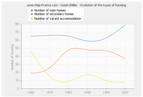 Ussel-d'Allier : Evolution of the types of housing