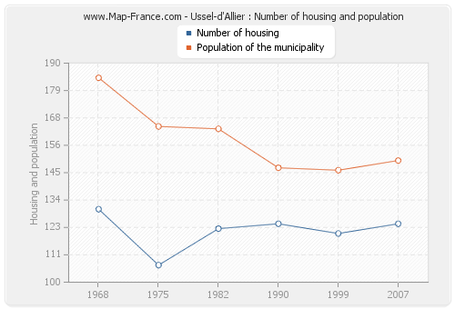 Ussel-d'Allier : Number of housing and population