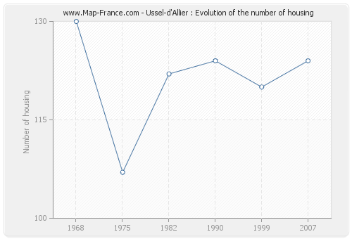 Ussel-d'Allier : Evolution of the number of housing