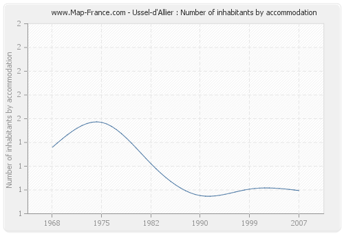 Ussel-d'Allier : Number of inhabitants by accommodation