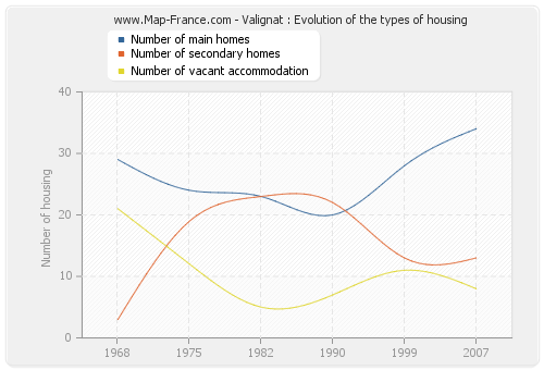 Valignat : Evolution of the types of housing