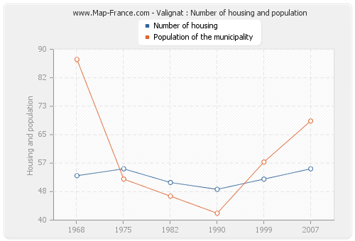 Valignat : Number of housing and population