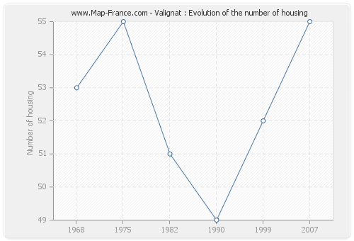 Valignat : Evolution of the number of housing