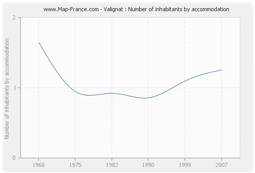 Valignat : Number of inhabitants by accommodation