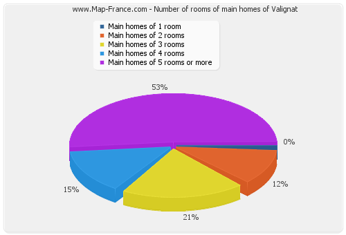 Number of rooms of main homes of Valignat