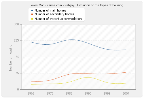 Valigny : Evolution of the types of housing