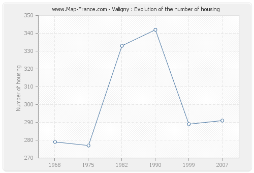 Valigny : Evolution of the number of housing