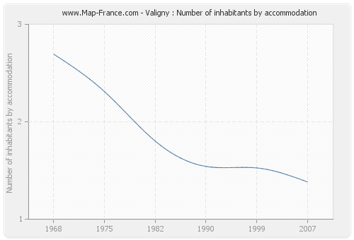 Valigny : Number of inhabitants by accommodation