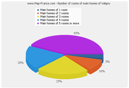Number of rooms of main homes of Valigny