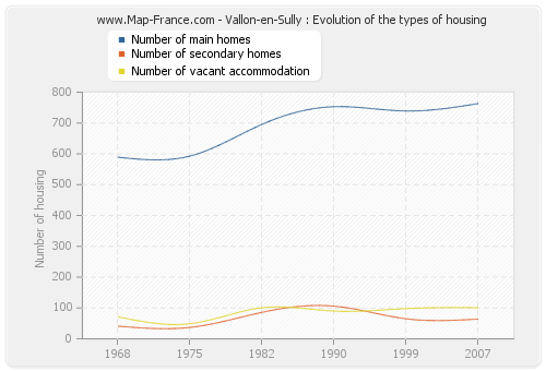 Vallon-en-Sully : Evolution of the types of housing