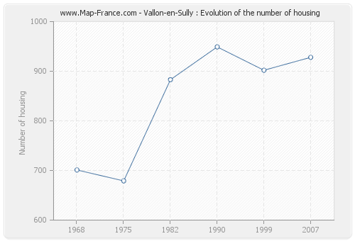 Vallon-en-Sully : Evolution of the number of housing