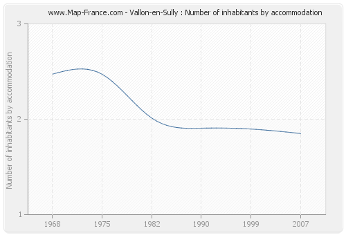 Vallon-en-Sully : Number of inhabitants by accommodation