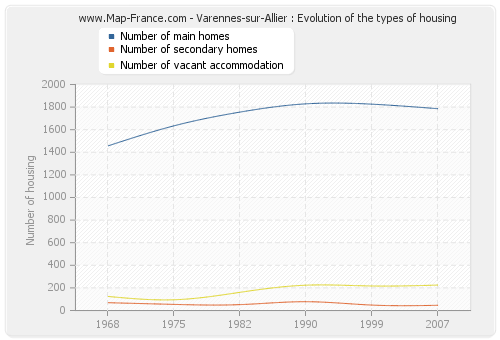 Varennes-sur-Allier : Evolution of the types of housing