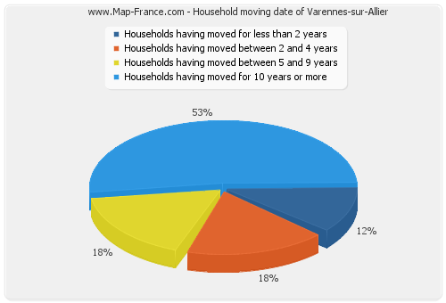 Household moving date of Varennes-sur-Allier