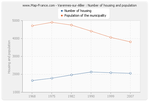 Varennes-sur-Allier : Number of housing and population