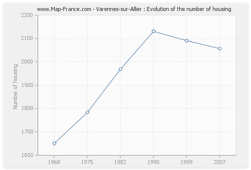 Varennes-sur-Allier : Evolution of the number of housing