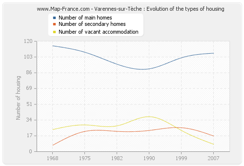 Varennes-sur-Tèche : Evolution of the types of housing