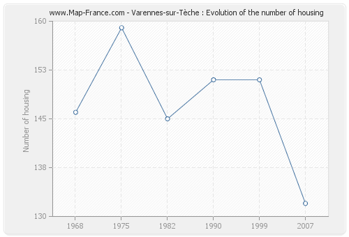 Varennes-sur-Tèche : Evolution of the number of housing