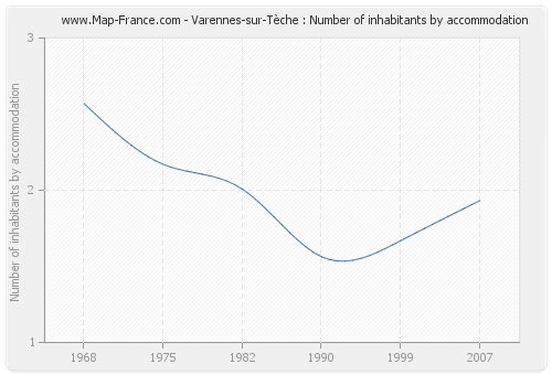 Varennes-sur-Tèche : Number of inhabitants by accommodation