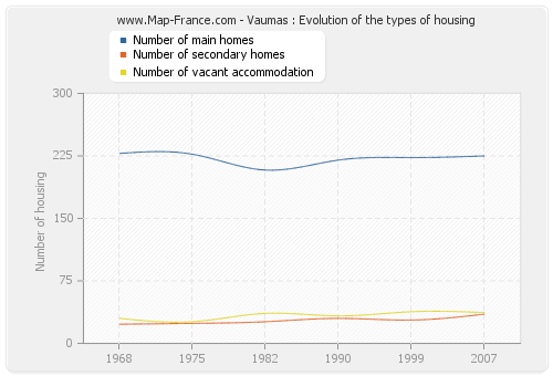 Vaumas : Evolution of the types of housing