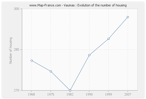 Vaumas : Evolution of the number of housing