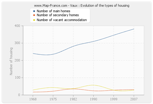 Vaux : Evolution of the types of housing