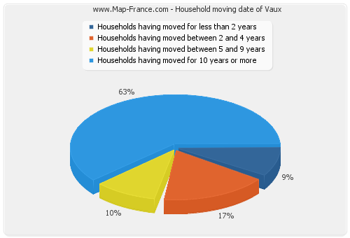Household moving date of Vaux