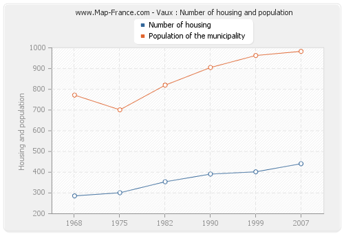 Vaux : Number of housing and population