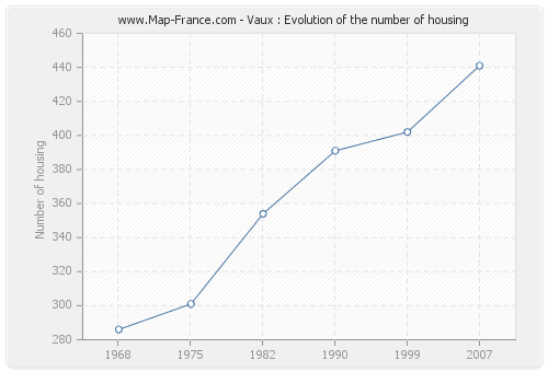 Vaux : Evolution of the number of housing