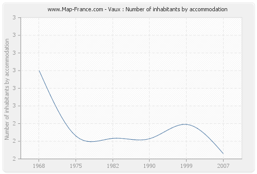 Vaux : Number of inhabitants by accommodation