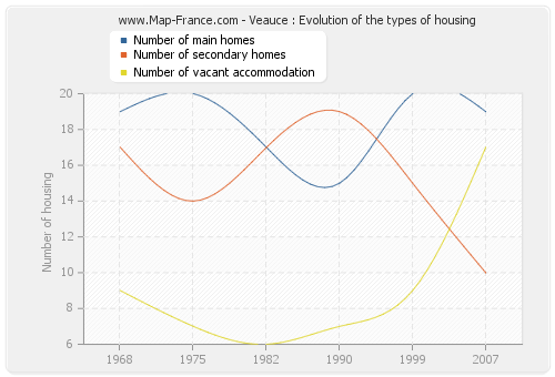 Veauce : Evolution of the types of housing