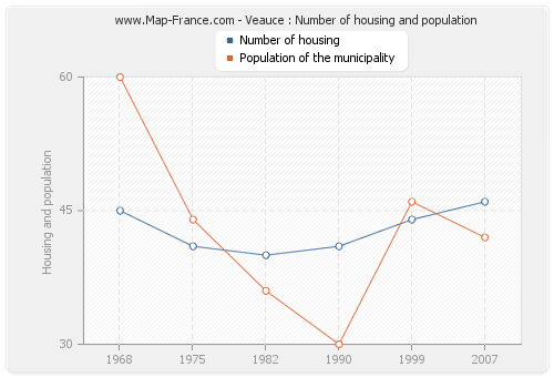 Veauce : Number of housing and population