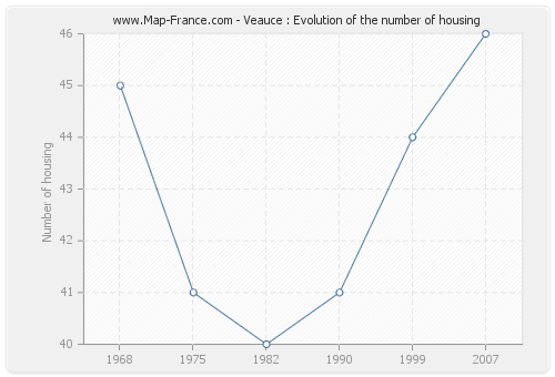 Veauce : Evolution of the number of housing