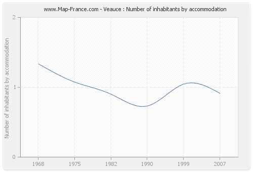 Veauce : Number of inhabitants by accommodation
