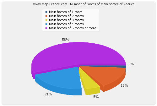 Number of rooms of main homes of Veauce