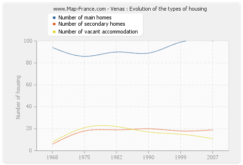 Venas : Evolution of the types of housing