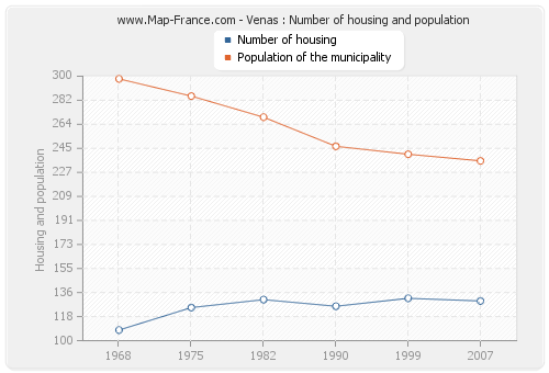 Venas : Number of housing and population
