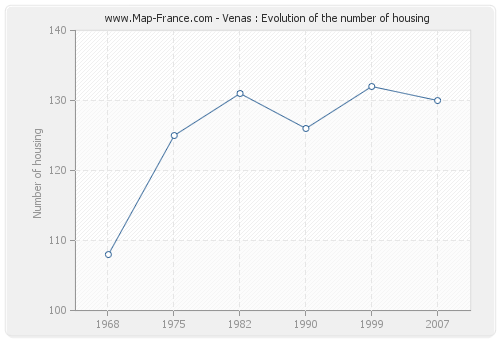 Venas : Evolution of the number of housing